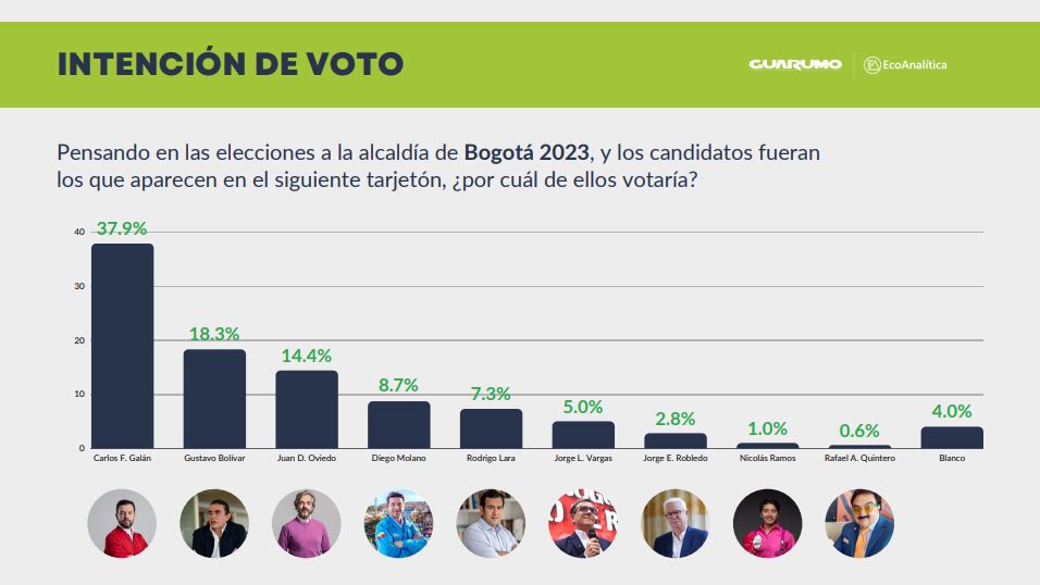 Carlos F Galán Lidera Intención De Voto En Bogotá Según Encuesta Guarumo El Nuevo Siglo 6713